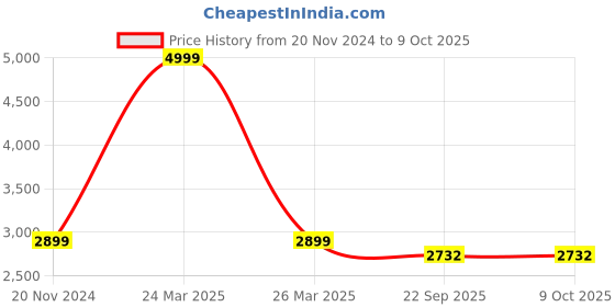 myntra.com RAJUBHAI HARGOVINDAS Geometric Woven Design Roll-Up Sleeves Pure Cotton Kurta With Salwar rajubhai hargovindas Price History Graph from 20 Nov 2024 to 8 Oct 2025