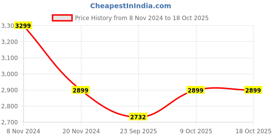 myntra.com RAJUBHAI HARGOVINDAS Geometric Woven Design Roll-Up Sleeves Pure Cotton Kurta With Salwar rajubhai hargovindas Price History Graph from 8 Nov 2024 to 18 Oct 2025