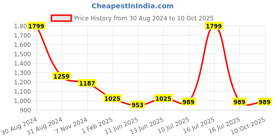 myntra.com RAJUBHAI HARGOVINDAS  Linen Short Kurta rajubhai hargovindas Price History Graph from 30 Aug 2024 to 10 Oct 2025