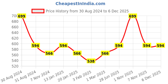 myntra.com RAJUBHAI HARGOVINDAS Mandarin Collar Cotton Kurta rajubhai hargovindas Price History Graph from 30 Aug 2024 to 5 Dec 2025