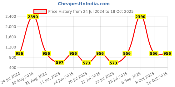 myntra.com RAJUBHAI HARGOVINDAS Mandarin Collar Cotton Pastels Kurta rajubhai hargovindas Price History Graph from 24 Jul 2024 to 17 Oct 2025