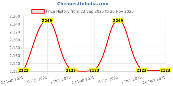 myntra.com RAJUBHAI HARGOVINDAS Mandarin Collar Ethnic Motifs Regular Pure Cotton Kurta with Churidar rajubhai hargovindas Price History Graph from 23 Sep 2025 to 25 Nov 2025
