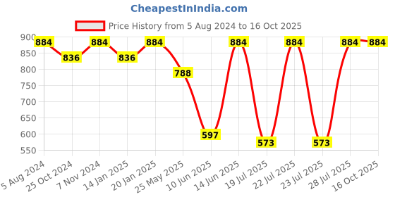 myntra.com RAJUBHAI HARGOVINDAS Mandarin Collar Roll-Up Sleeves Khadi Weave Cotton Straight Kurta rajubhai hargovindas Price History Graph from 5 Aug 2024 to 16 Oct 2025