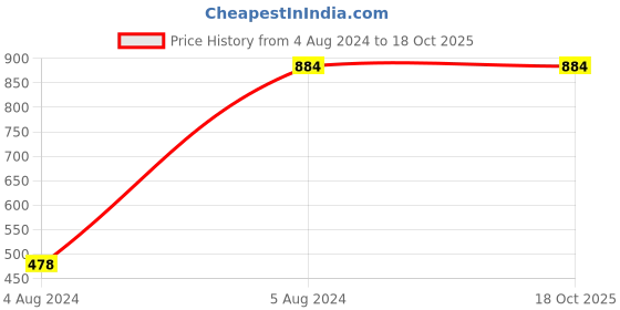 myntra.com RAJUBHAI HARGOVINDAS Mandarin Collar Roll-Up Sleeves Khadi Weave Cotton Straight Kurta rajubhai hargovindas Price History Graph from 4 Aug 2024 to 16 Oct 2025