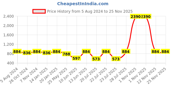 myntra.com RAJUBHAI HARGOVINDAS Mandarin Collar Roll-Up Sleeves Khadi Weave Cotton Straight Kurta rajubhai hargovindas Price History Graph from 5 Aug 2024 to 25 Nov 2025