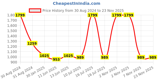 myntra.com RAJUBHAI HARGOVINDAS Mandarin Collar Roll-Up Sleeves Linen Straight Short Kurta rajubhai hargovindas Price History Graph from 30 Aug 2024 to 22 Nov 2025