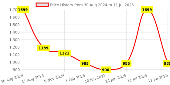 myntra.com RAJUBHAI HARGOVINDAS Mandarin Collar Short Kurta rajubhai hargovindas Price History Graph from 30 Aug 2024 to 11 Jul 2025
