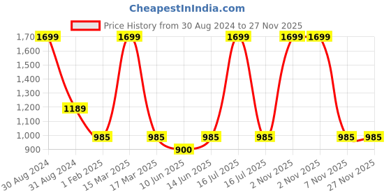 myntra.com RAJUBHAI HARGOVINDAS Mandarin Collar Short Kurta rajubhai hargovindas Price History Graph from 30 Aug 2024 to 27 Nov 2025