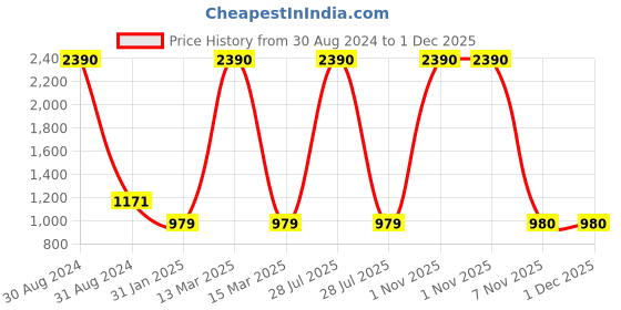 myntra.com RAJUBHAI HARGOVINDAS Mandarin Collar Straight Kurta rajubhai hargovindas Price History Graph from 30 Aug 2024 to 1 Dec 2025