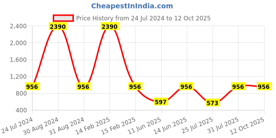 myntra.com RAJUBHAI HARGOVINDAS Mandarin Collar Straight Kurta rajubhai hargovindas Price History Graph from 24 Jul 2024 to 12 Oct 2025