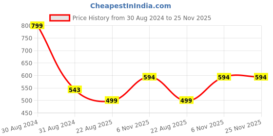 myntra.com RAJUBHAI HARGOVINDAS Mandarin Collar Straight Regular Cotton Kurta rajubhai hargovindas Price History Graph from 30 Aug 2024 to 24 Nov 2025