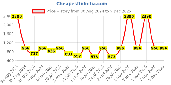myntra.com RAJUBHAI HARGOVINDAS Men Beige & Green Ethnic Motifs Printed Cotton Kurta rajubhai hargovindas Price History Graph from 30 Aug 2024 to 5 Dec 2025