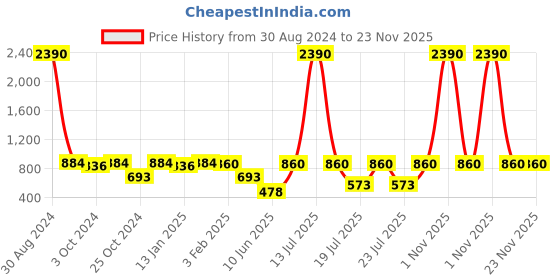 myntra.com RAJUBHAI HARGOVINDAS Men Beige & Red Ethnic Motifs Printed Cotton Handloom Kurta rajubhai hargovindas Price History Graph from 30 Aug 2024 to 22 Nov 2025