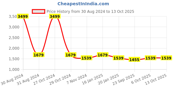 myntra.com RAJUBHAI HARGOVINDAS Men Beige & White Solid Kurta with Pyjamas rajubhai hargovindas Price History Graph from 30 Aug 2024 to 13 Oct 2025
