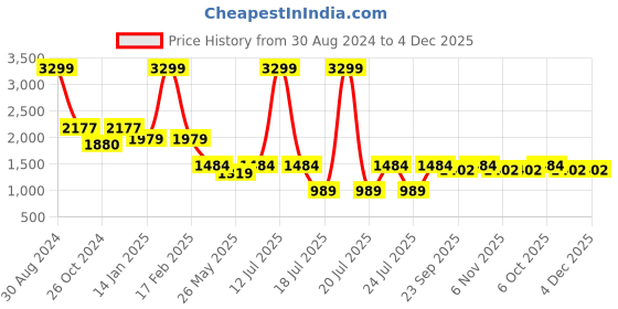 myntra.com RAJUBHAI HARGOVINDAS Men Beige Chikankari Kurta rajubhai hargovindas Price History Graph from 30 Aug 2024 to 4 Dec 2025