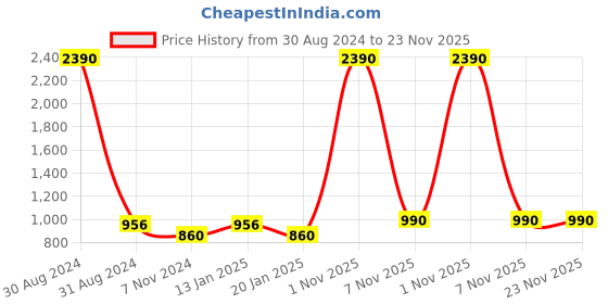 myntra.com RAJUBHAI HARGOVINDAS Men Beige Kurta rajubhai hargovindas Price History Graph from 30 Aug 2024 to 22 Nov 2025