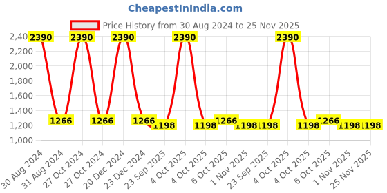 myntra.com RAJUBHAI HARGOVINDAS Men Beige Solid Straight Kurta rajubhai hargovindas Price History Graph from 30 Aug 2024 to 25 Nov 2025