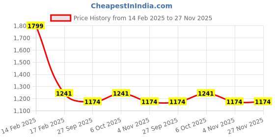 myntra.com RAJUBHAI HARGOVINDAS Men Beige Solid Straight Kurta rajubhai hargovindas Price History Graph from 14 Feb 2025 to 27 Nov 2025