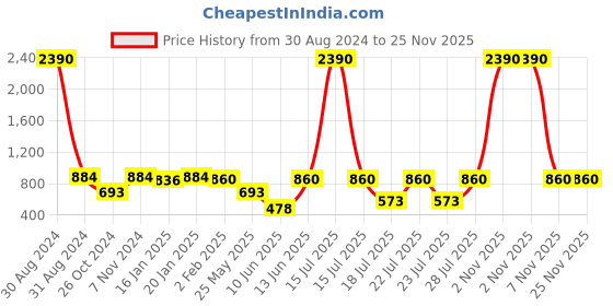myntra.com RAJUBHAI HARGOVINDAS Men Black & Maroon Ethnic Motifs Printed Handloom Kurta rajubhai hargovindas Price History Graph from 30 Aug 2024 to 24 Nov 2025