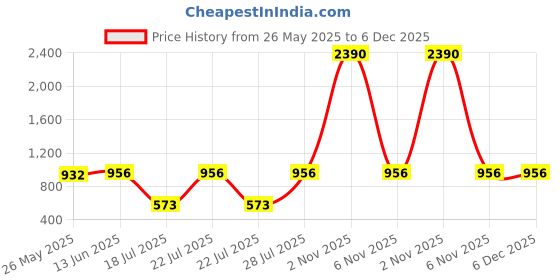 myntra.com RAJUBHAI HARGOVINDAS Men Black & White Pure Cotton Striped Handloom Kurta rajubhai hargovindas Price History Graph from 26 May 2025 to 5 Dec 2025