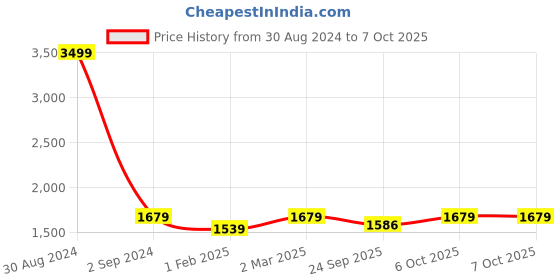 myntra.com RAJUBHAI HARGOVINDAS Men Black & White Solid Kurta with Pyjamas rajubhai hargovindas Price History Graph from 30 Aug 2024 to 6 Oct 2025