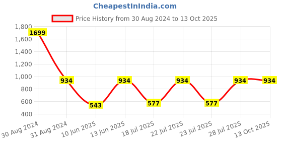 myntra.com RAJUBHAI HARGOVINDAS Men Black Checked Handloom Kurta rajubhai hargovindas Price History Graph from 30 Aug 2024 to 12 Oct 2025