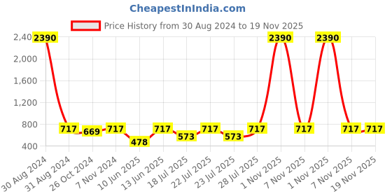 myntra.com RAJUBHAI HARGOVINDAS Men Black Checked Handloom Kurta rajubhai hargovindas Price History Graph from 30 Aug 2024 to 19 Nov 2025
