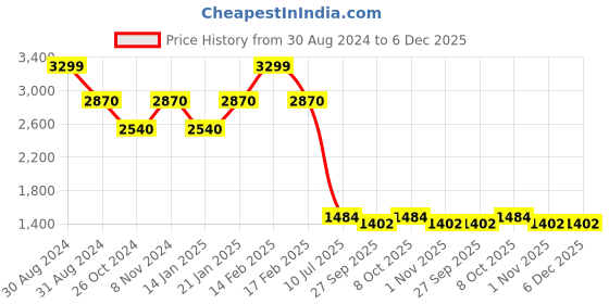 myntra.com RAJUBHAI HARGOVINDAS Men Black Cotton Embroidered Chikankari Kurta rajubhai hargovindas Price History Graph from 30 Aug 2024 to 6 Dec 2025