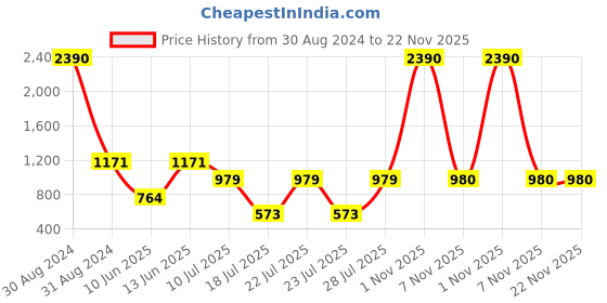 myntra.com RAJUBHAI HARGOVINDAS Men Black Pastels Kurta rajubhai hargovindas Price History Graph from 30 Aug 2024 to 22 Nov 2025
