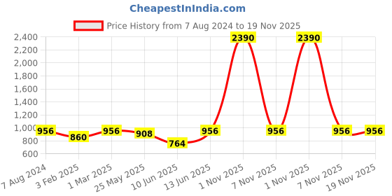 myntra.com RAJUBHAI HARGOVINDAS Men Black Pastels Kurta rajubhai hargovindas Price History Graph from 7 Aug 2024 to 19 Nov 2025
