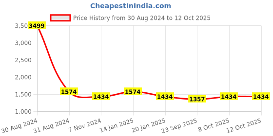 myntra.com RAJUBHAI HARGOVINDAS Men Black Solid Kurta with Pyjamas rajubhai hargovindas Price History Graph from 30 Aug 2024 to 12 Oct 2025