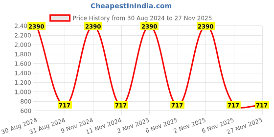 myntra.com RAJUBHAI HARGOVINDAS Men Black Striped Handloom Kurta rajubhai hargovindas Price History Graph from 30 Aug 2024 to 26 Nov 2025