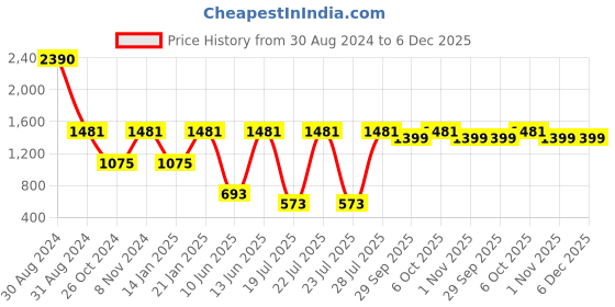 myntra.com RAJUBHAI HARGOVINDAS Men Black Striped Handloom Pure Cotton Kurta rajubhai hargovindas Price History Graph from 30 Aug 2024 to 5 Dec 2025