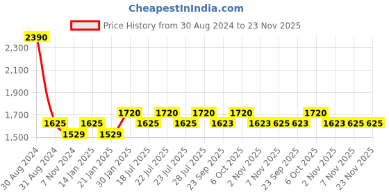 myntra.com RAJUBHAI HARGOVINDAS Men Black Woven Design Pure Cotton Pathani Kurta rajubhai hargovindas Price History Graph from 30 Aug 2024 to 23 Nov 2025