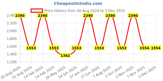 myntra.com RAJUBHAI HARGOVINDAS Men Blue & Beige Handloom Kurta rajubhai hargovindas Price History Graph from 30 Aug 2024 to 1 Dec 2025