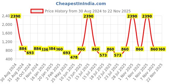 myntra.com RAJUBHAI HARGOVINDAS Men Blue & Green Ethnic Motifs Printed Kurta rajubhai hargovindas Price History Graph from 30 Aug 2024 to 22 Nov 2025