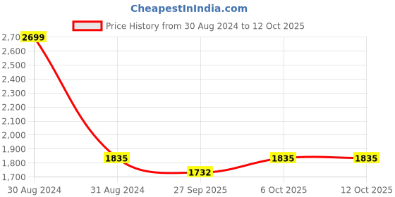 myntra.com RAJUBHAI HARGOVINDAS Men Blue & Off-White Solid Kurta with Pyjamas rajubhai hargovindas Price History Graph from 30 Aug 2024 to 11 Oct 2025