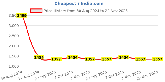 myntra.com RAJUBHAI HARGOVINDAS Men Blue & White Solid Kurta with Churidar rajubhai hargovindas Price History Graph from 30 Aug 2024 to 22 Nov 2025