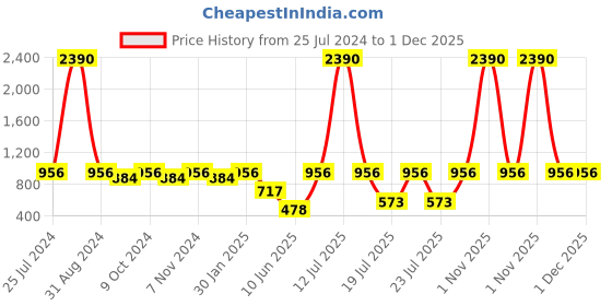 myntra.com RAJUBHAI HARGOVINDAS Men Blue & White Tie and Dye Pure Cotton Kurta rajubhai hargovindas Price History Graph from 25 Jul 2024 to 1 Dec 2025
