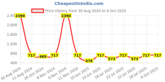 myntra.com RAJUBHAI HARGOVINDAS Men Blue Checked Handloom Kurta rajubhai hargovindas Price History Graph from 30 Aug 2024 to 9 Oct 2025