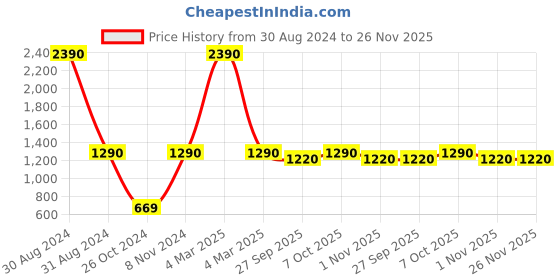 myntra.com RAJUBHAI HARGOVINDAS Men Blue Checked Handloom Kurta rajubhai hargovindas Price History Graph from 30 Aug 2024 to 26 Nov 2025