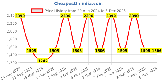 myntra.com RAJUBHAI HARGOVINDAS Men Blue Cotton Handloom Kurta rajubhai hargovindas Price History Graph from 29 Aug 2024 to 5 Dec 2025