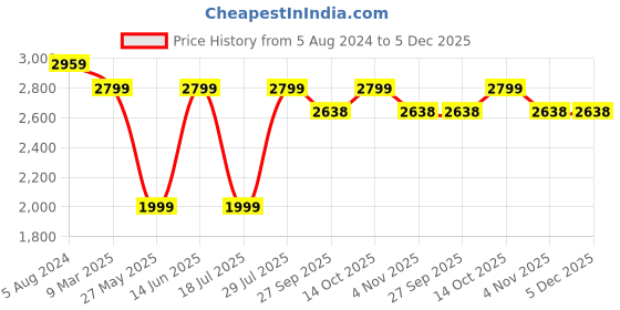 myntra.com RAJUBHAI HARGOVINDAS Men Blue Embroidered Chikankari Pure Cotton Kurta with Pyjamas rajubhai hargovindas Price History Graph from 5 Aug 2024 to 5 Dec 2025