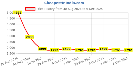 myntra.com RAJUBHAI HARGOVINDAS Men Blue Floral Embroidered Regular Chikankari Pure Cotton Kurta with Pyjamas rajubhai hargovindas Price History Graph from 30 Aug 2024 to 5 Dec 2025