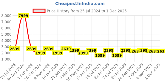 myntra.com RAJUBHAI HARGOVINDAS Men Blue Mirror Work Kurta with Churidar rajubhai hargovindas Price History Graph from 25 Jul 2024 to 30 Nov 2025
