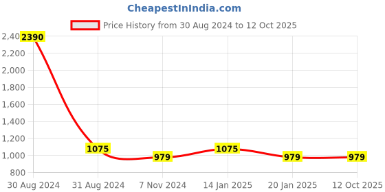 myntra.com RAJUBHAI HARGOVINDAS Men Blue Solid A-Line Kurta rajubhai hargovindas Price History Graph from 30 Aug 2024 to 12 Oct 2025