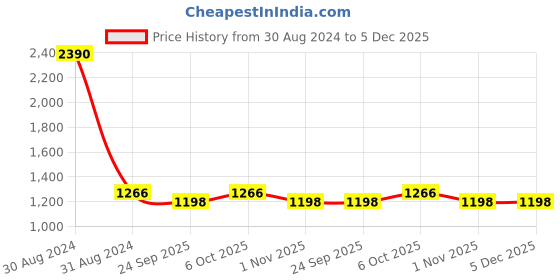 myntra.com RAJUBHAI HARGOVINDAS Men Blue Solid Cotton Straight Kurta rajubhai hargovindas Price History Graph from 30 Aug 2024 to 5 Dec 2025