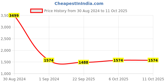 myntra.com RAJUBHAI HARGOVINDAS Men Blue Solid Kurta with Pyjamas rajubhai hargovindas Price History Graph from 30 Aug 2024 to 10 Oct 2025