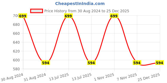 myntra.com RAJUBHAI HARGOVINDAS Men Blue Solid Straight Kurta rajubhai hargovindas Price History Graph from 30 Aug 2024 to 25 Dec 2025