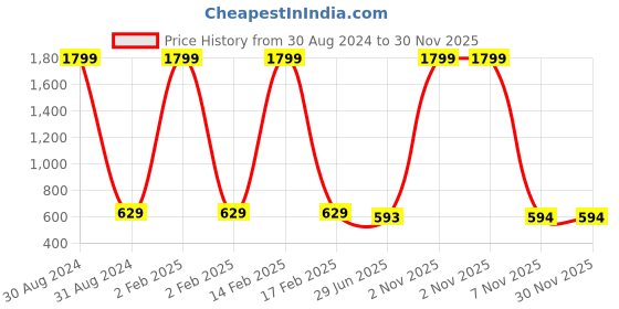 myntra.com RAJUBHAI HARGOVINDAS Men Blue Solid Straight Kurta rajubhai hargovindas Price History Graph from 30 Aug 2024 to 30 Nov 2025